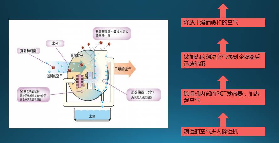 新风除湿机的原理和故障处理(图1)