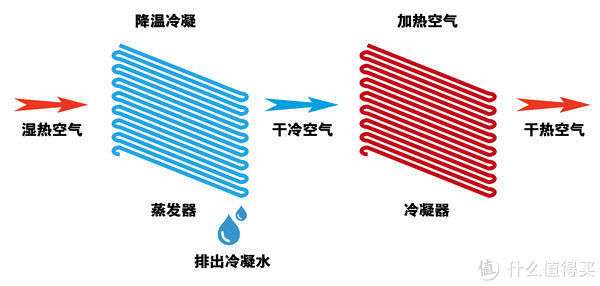 除湿机原理是什么(图1)