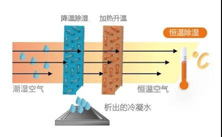 通过对恒温恒湿机系统的工作原理来了解恒温恒湿机(图1)