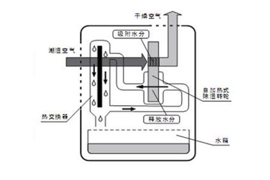 智能除湿机原理是什么?智能除湿机原理介绍(图1)